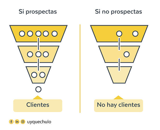 Gráfica ejemplo de dos embudos de marketing y ventas, a la izquierda se muestra el embudo con prospección de clientes y el derecho sin prospección de clientes.